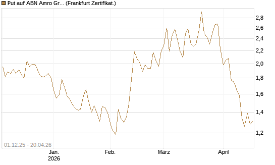 Put auf ABN Amro Group [DZ BANK AG] Chart