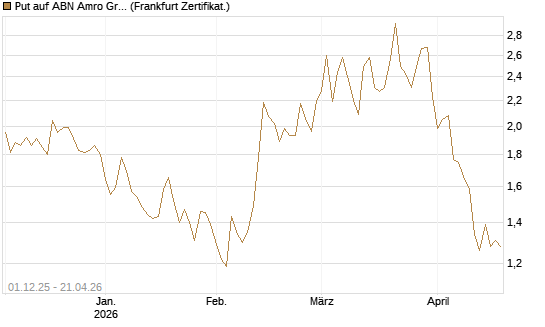 Put auf ABN Amro Group [DZ BANK AG] Chart