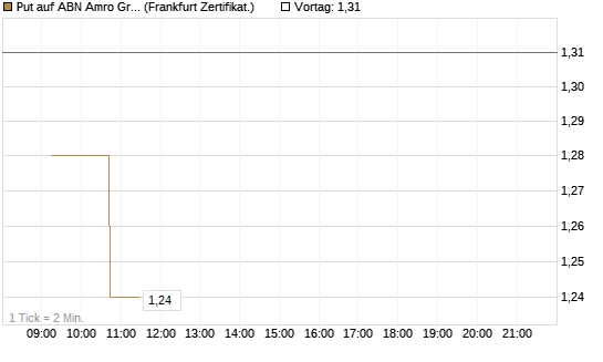 Put auf ABN Amro Group [DZ BANK AG] Chart