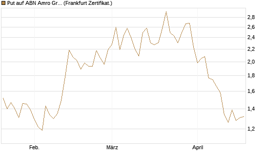 Put auf ABN Amro Group [DZ BANK AG] Chart