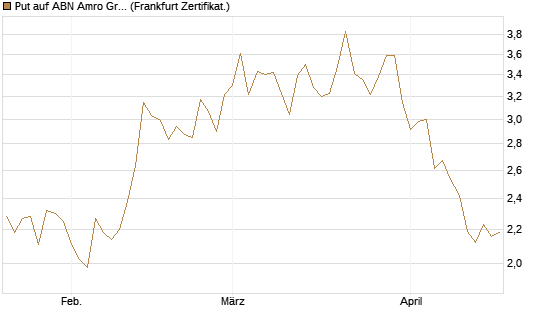 Put auf ABN Amro Group [DZ BANK AG] Chart