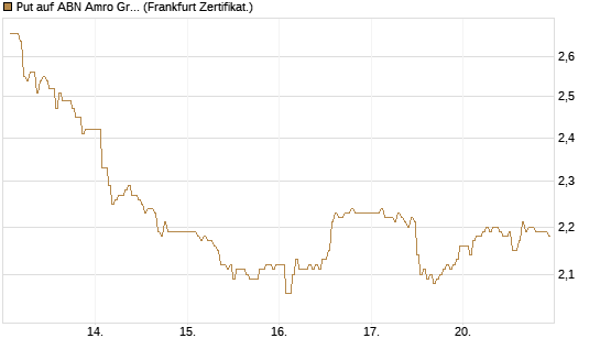 Put auf ABN Amro Group [DZ BANK AG] Chart