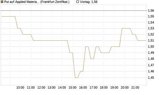 Put auf Applied Materials [DZ BANK AG] Chart