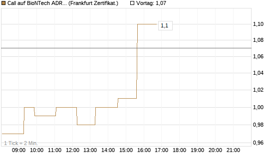 Call auf BioNTech ADR [Société Générale Effekten GmbH] Chart