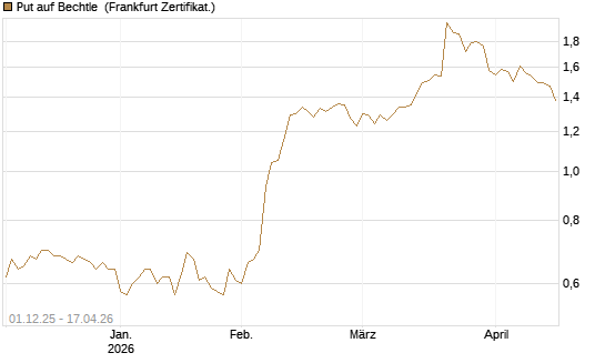 Put auf Bechtle [Société Générale Effekten GmbH] Chart