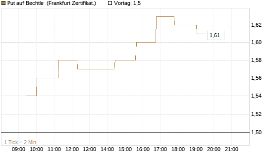 Put auf Bechtle [Société Générale Effekten GmbH] Chart