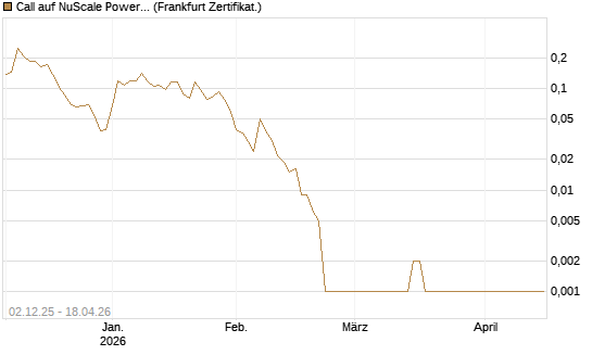 Call auf NuScale Power Corporation [Vontobel] Chart