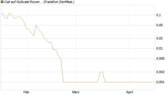 Call auf NuScale Power Corporation [Vontobel] Chart
