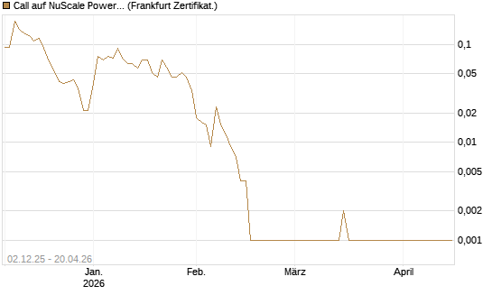 Call auf NuScale Power Corporation [Vontobel] Chart