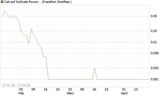 Call auf NuScale Power Corporation [Vontobel] Chart