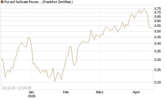 Put auf NuScale Power Corporation [Vontobel] Chart