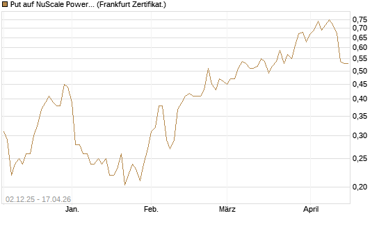 Put auf NuScale Power Corporation [Vontobel] Chart