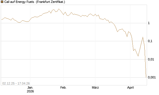 Call auf Energy Fuels [Vontobel] Chart