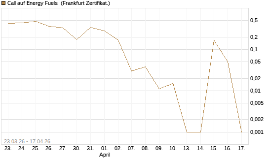 Call auf Energy Fuels [Vontobel] Chart