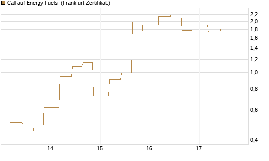 Call auf Energy Fuels [Vontobel] Chart