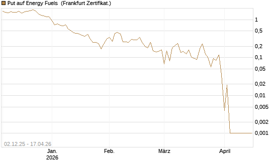 Put auf Energy Fuels [Vontobel] Chart