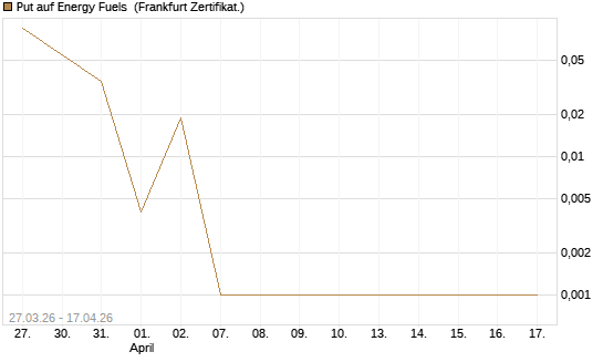 Put auf Energy Fuels [Vontobel] Chart