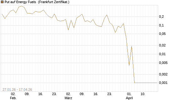 Put auf Energy Fuels [Vontobel] Chart