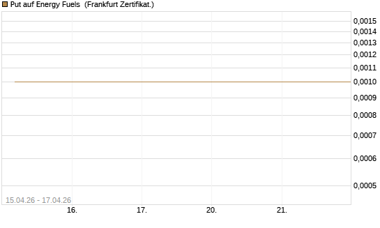 Put auf Energy Fuels [Vontobel] Chart