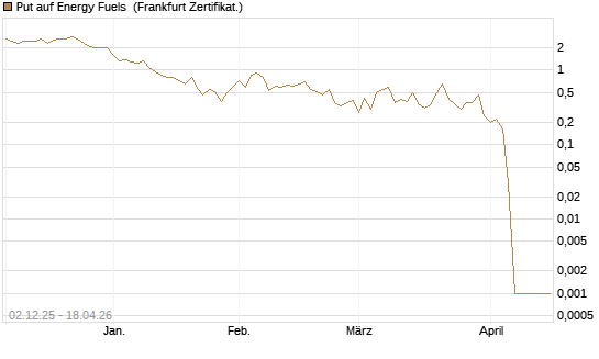 Put auf Energy Fuels [Vontobel] Chart
