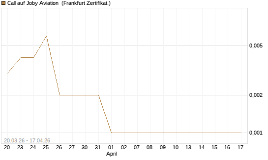 Call auf Joby Aviation [Vontobel] Chart