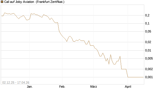 Call auf Joby Aviation [Vontobel] Chart