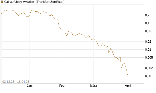 Call auf Joby Aviation [Vontobel] Chart