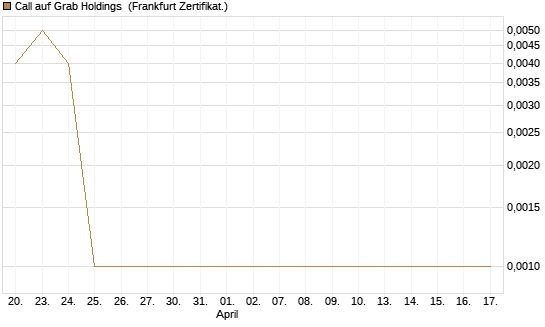 Call auf Grab Holdings [Vontobel] Chart