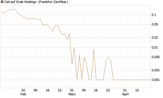 Call auf Grab Holdings [Vontobel] Chart