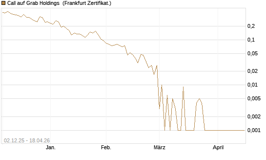 Call auf Grab Holdings [Vontobel] Chart