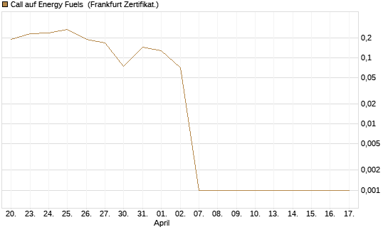 Call auf Energy Fuels [Vontobel] Chart