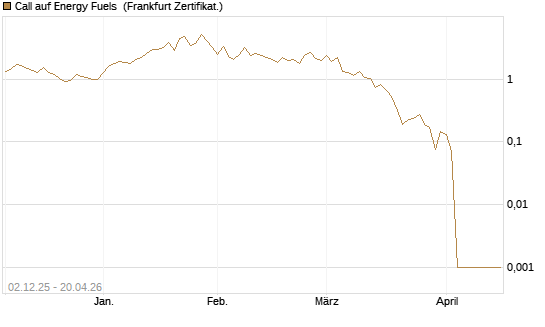 Call auf Energy Fuels [Vontobel] Chart