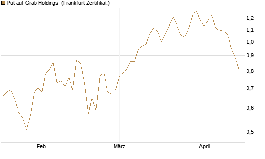 Put auf Grab Holdings [Vontobel] Chart