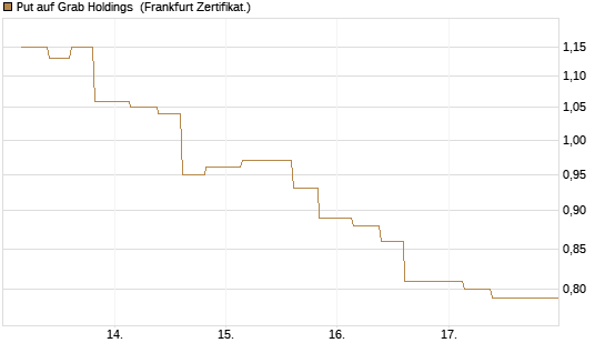 Put auf Grab Holdings [Vontobel] Chart