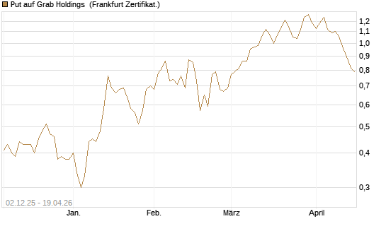 Put auf Grab Holdings [Vontobel] Chart