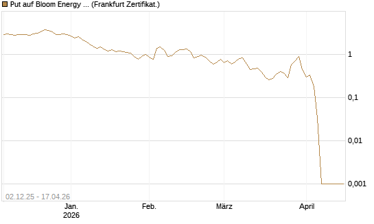 Put auf Bloom Energy A [Vontobel] Chart
