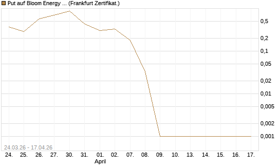 Put auf Bloom Energy A [Vontobel] Chart