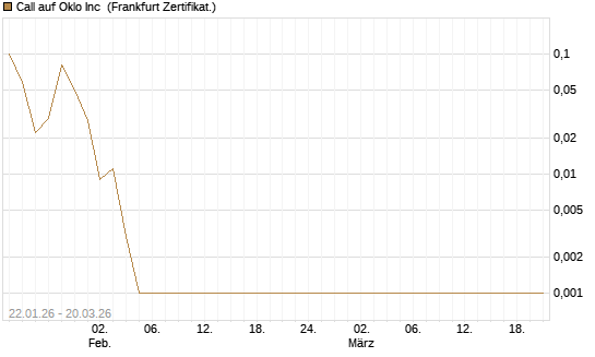 Call auf Oklo Inc [Vontobel] Chart