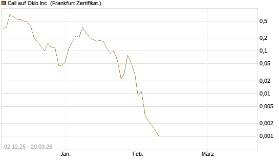Call auf Oklo Inc [Vontobel] Chart