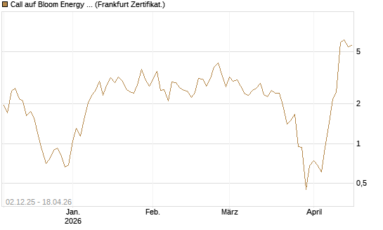 Call auf Bloom Energy A [Vontobel] Chart