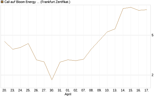 Call auf Bloom Energy A [Vontobel] Chart