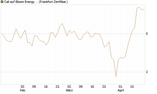 Call auf Bloom Energy A [Vontobel] Chart