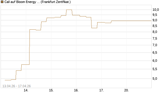 Call auf Bloom Energy A [Vontobel] Chart