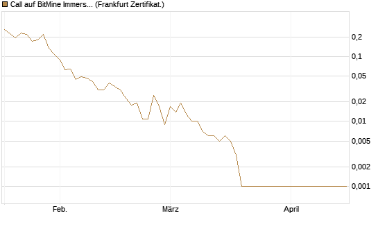 Call auf BitMine Immersion Technologies Inc [Vontobel] Chart