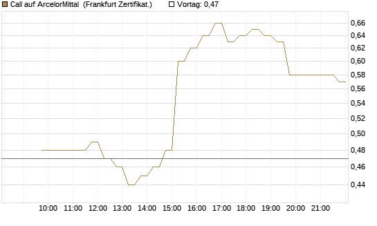 Call auf ArcelorMittal [DZ BANK AG] Chart