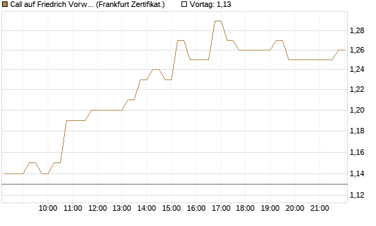 Call auf Friedrich Vorwerk Group SE [DZ BANK AG] Chart