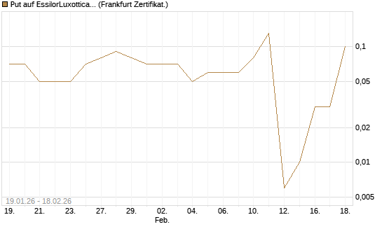 Put auf EssilorLuxottica [DZ BANK AG] Chart