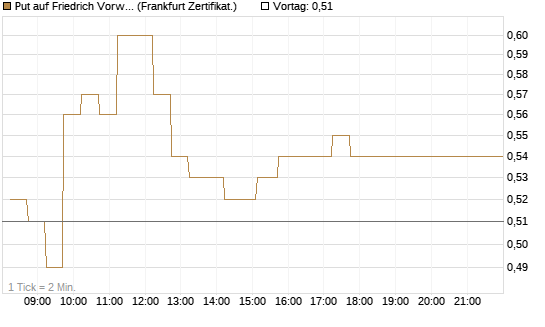 Put auf Friedrich Vorwerk Group SE [DZ BANK AG] Chart