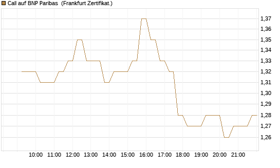 Call auf BNP Paribas [DZ BANK AG] Chart