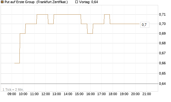 Put auf Erste Group [DZ BANK AG] Chart